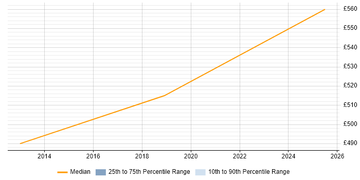 Contractor daily rate distribution trend for ERP Architect job vacancies in Lancashire Contractor daily rate distribution trend for ERP Architect job vacancies in Lancashire