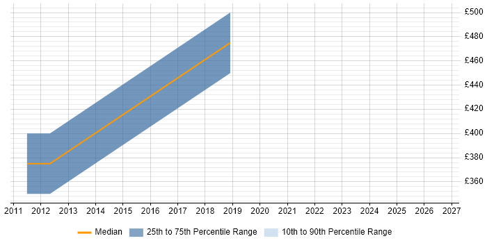 Contractor daily rate distribution trend for ERP Implementation Manager job vacancies in Lancashire