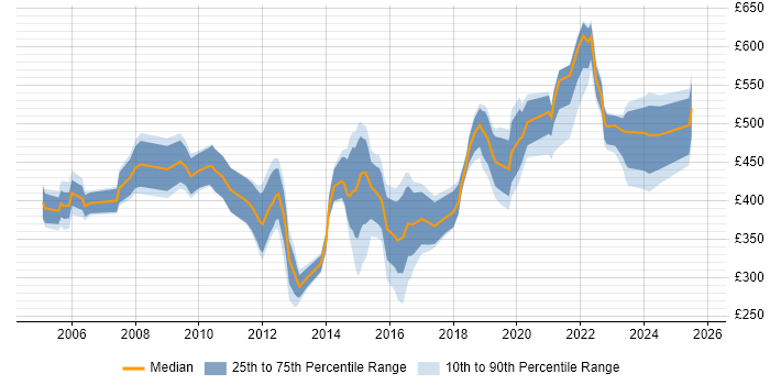 Contractor daily rate distribution trend for jobs in Lancashire citing ERP