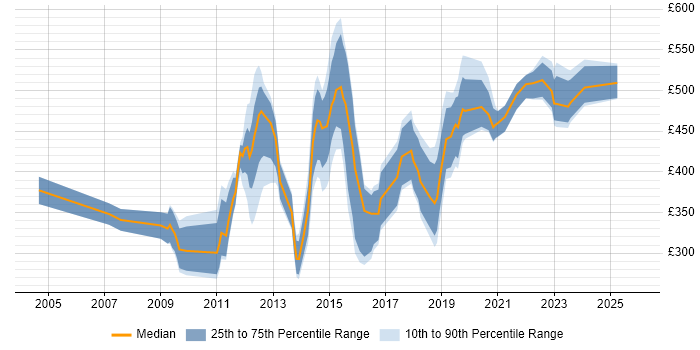 Contractor daily rate distribution trend for jobs in Lancashire citing ETL