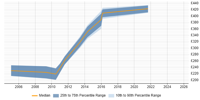 Contractor daily rate distribution trend for Exchange Engineer job vacancies in Lancashire