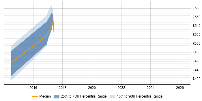 Contractor daily rate distribution trend for jobs in Lancashire citing F5 BIG-IP LTM