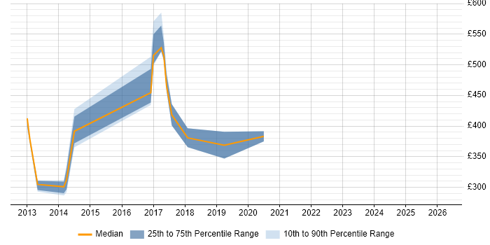 Contractor daily rate distribution trend for jobs in Lancashire citing F5