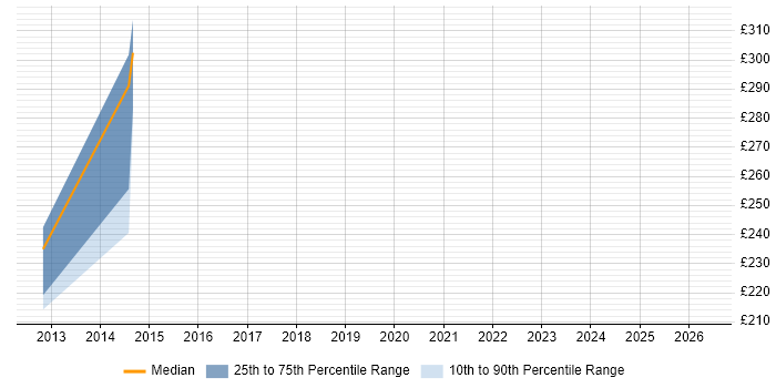 Contractor daily rate distribution trend for jobs in Lancashire citing Facebook