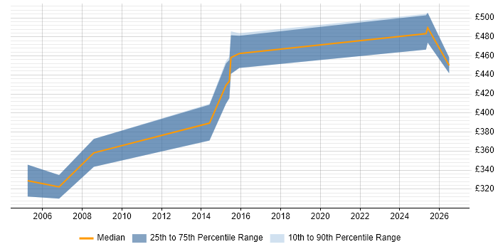 Contractor daily rate distribution trend for jobs in Lancashire citing Facilities Management