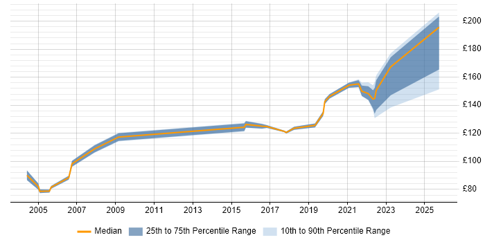 Contractor daily rate distribution trend for Field Engineer job vacancies in Lancashire