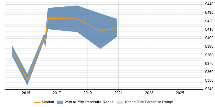 Contractor daily rate distribution trend for Finance Project Manager job vacancies in Lancashire