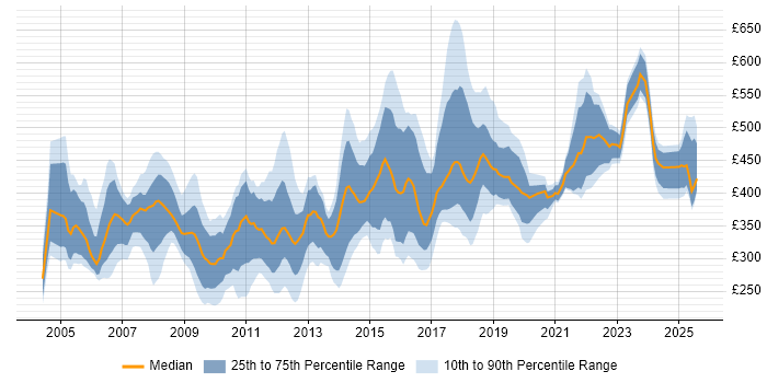 Contractor daily rate distribution trend for jobs in Lancashire citing Finance Contractor daily rate distribution trend for jobs in Lancashire citing Finance
