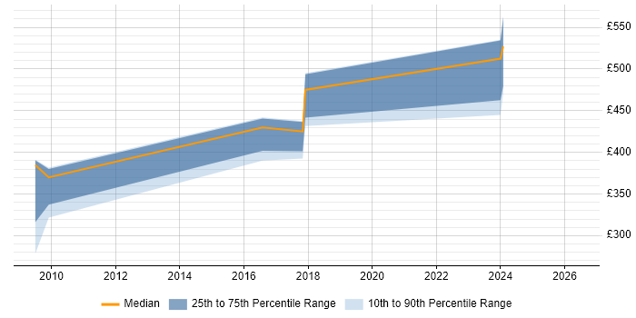Contractor daily rate distribution trend for jobs in Fleetwood citing Project Management