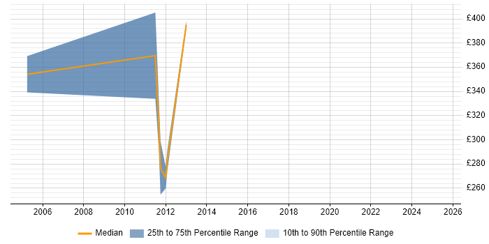 Contractor daily rate distribution trend for jobs in Lancashire citing FMCG