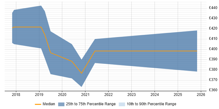 Contractor daily rate distribution trend for jobs in Lancashire citing Focus Group