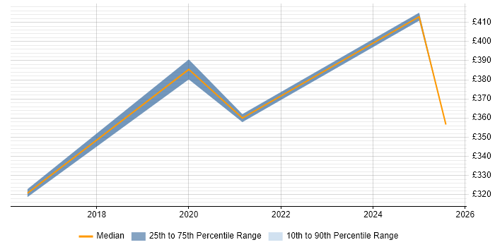 Contractor daily rate distribution trend for jobs in Lancashire citing FortiGate