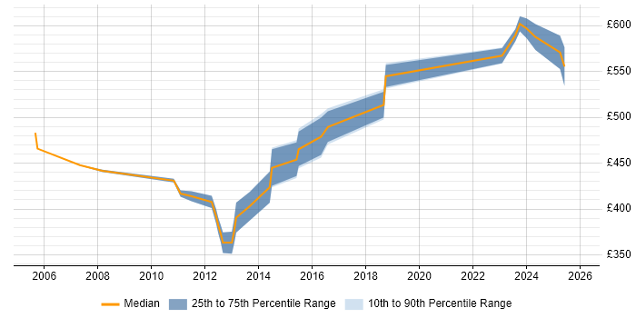 Contractor daily rate distribution trend for Functional Consultant job vacancies in Lancashire