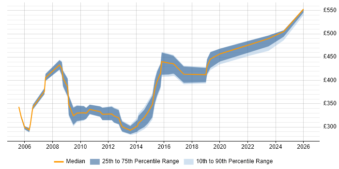 Contractor daily rate distribution trend for jobs in Lancashire citing Functional Testing