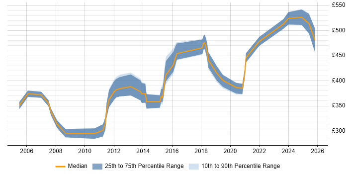 Contractor daily rate distribution trend for jobs in Lancashire citing GAP Analysis