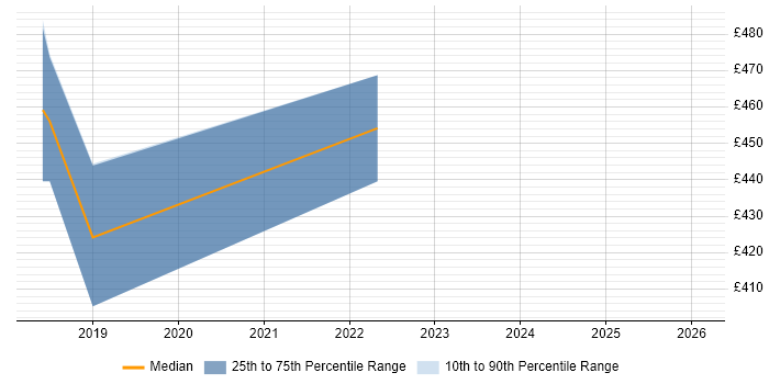 Contractor daily rate distribution trend for jobs in Lancashire citing Gatling