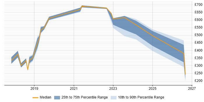 Contractor daily rate distribution trend for jobs in Lancashire citing GDPR