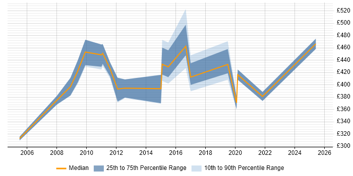 Contractor daily rate distribution trend for jobs in Lancashire citing General Ledger