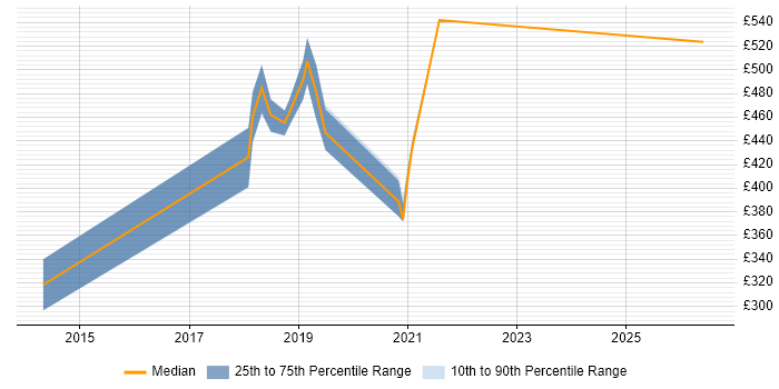 Contractor daily rate distribution trend for jobs in Lancashire citing GitHub