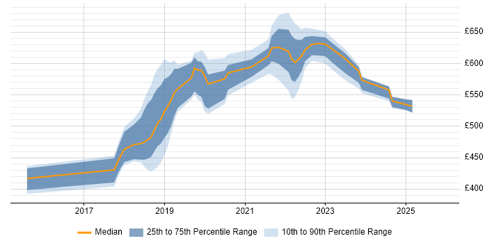 Contractor daily rate distribution trend for jobs in Lancashire citing GitLab