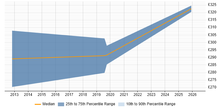 Contractor daily rate distribution trend for jobs in Lancashire citing Google Analytics