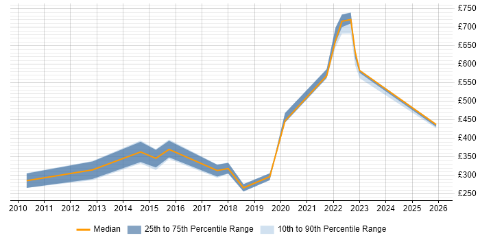 Contractor daily rate distribution trend for jobs in Lancashire citing Google