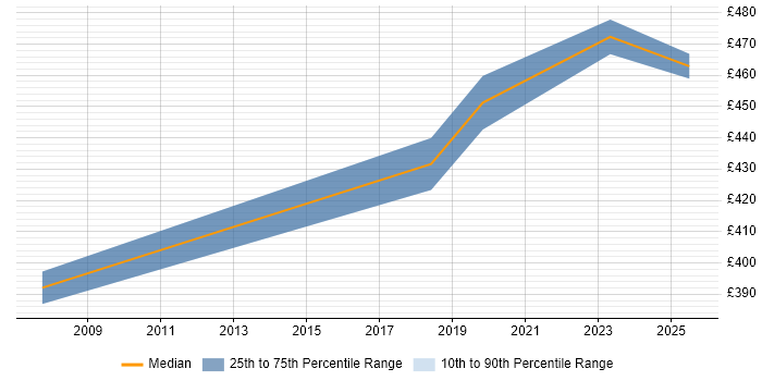 Contractor daily rate distribution trend for Governance Analyst job vacancies in Lancashire