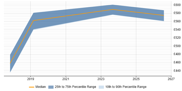 Contractor daily rate distribution trend for Governance Consultant job vacancies in Lancashire