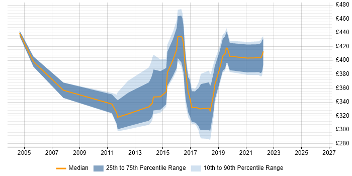 Contractor daily rate distribution trend for jobs in Lancashire citing Greenfield Project