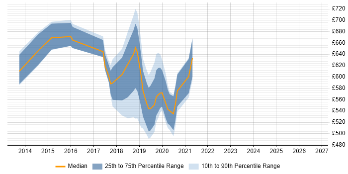 Contractor daily rate distribution trend for jobs in Lancashire citing Hadoop