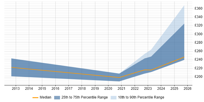 Contractor daily rate distribution trend for jobs in Lancashire citing Handset