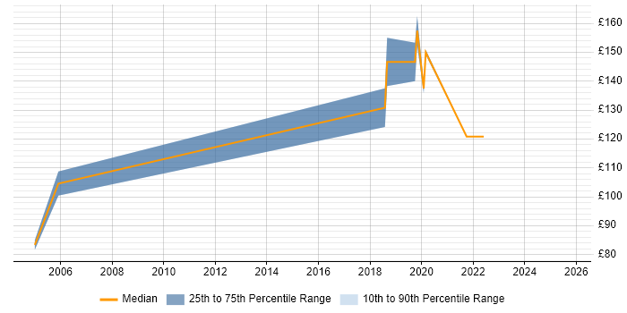 Contractor daily rate distribution trend for Hardware Engineer job vacancies in Lancashire Contractor daily rate distribution trend for Hardware Engineer job vacancies in Lancashire