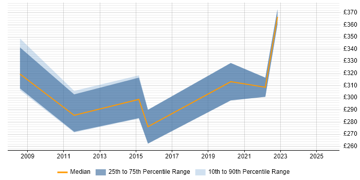 Contractor daily rate distribution trend for jobs in Lancashire citing HL7