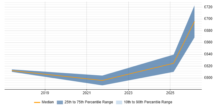 Contractor daily rate distribution trend for jobs in Lancashire citing HMG Security Policy Framework