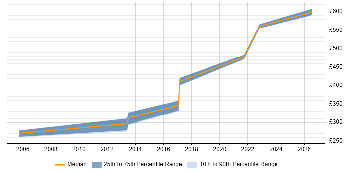 Contractor daily rate distribution trend for jobs in Lancashire citing HNC
