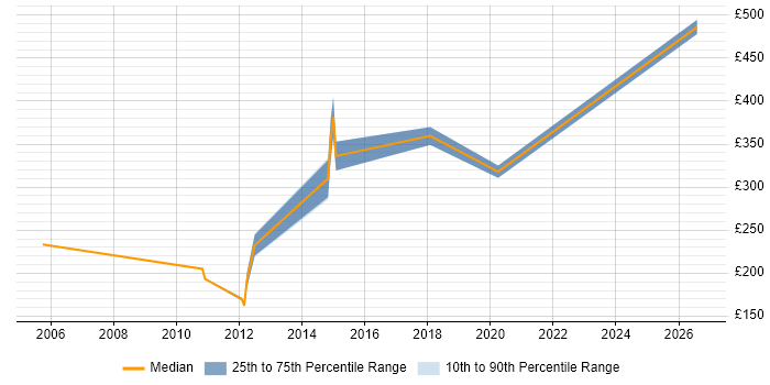 Contractor daily rate distribution trend for jobs in Lancashire citing HND