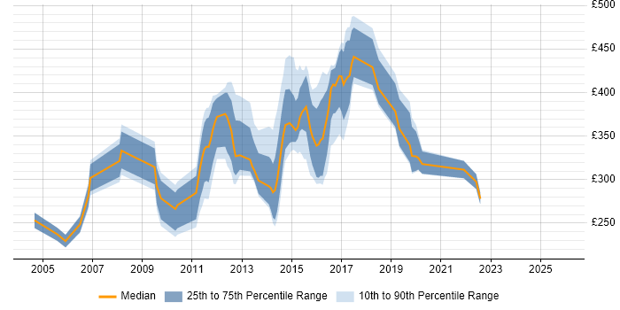 Contractor daily rate distribution trend for jobs in Lancashire citing HP