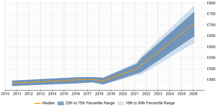 Contractor daily rate distribution trend for HR Manager job vacancies in Lancashire