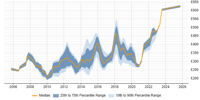 Contractor daily rate distribution trend for jobs in Lancashire citing HTML
