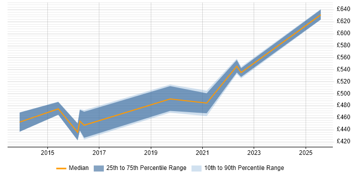 Contractor daily rate distribution trend for jobs in Lancashire citing HTTPS