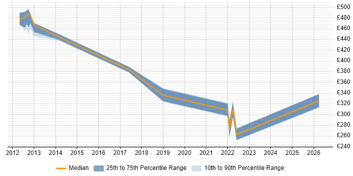 Contractor daily rate distribution trend for jobs in Lancashire citing Hudson