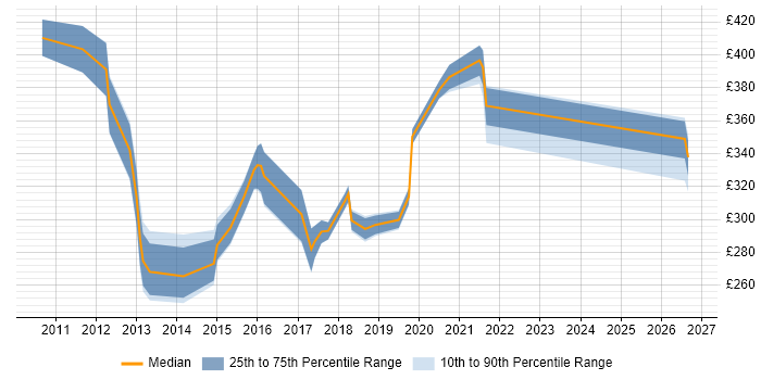 Contractor daily rate distribution trend for jobs in Lancashire citing Hyper-V