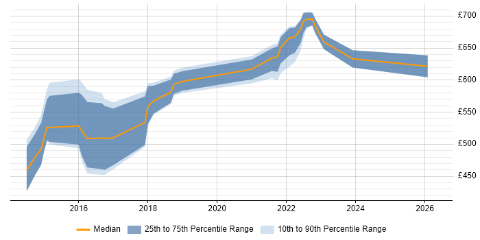 Contractor daily rate distribution trend for jobs in Lancashire citing IaaS