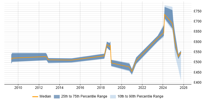 Contractor daily rate distribution trend for jobs in Lancashire citing Identity Access Management