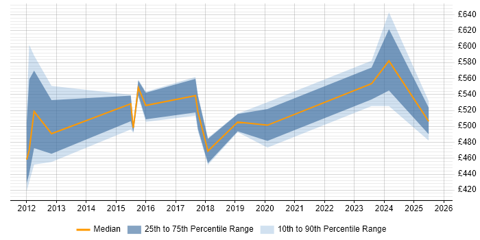 Contractor daily rate distribution trend for jobs in Lancashire citing Identity Management Contractor daily rate distribution trend for jobs in Lancashire citing Identity Management