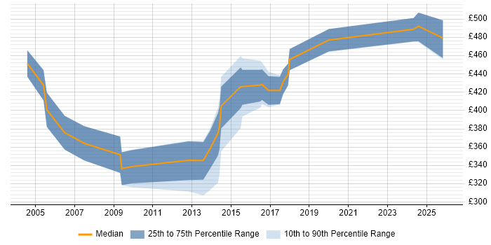 Contractor daily rate distribution trend for jobs in Lancashire citing Impact Analysis