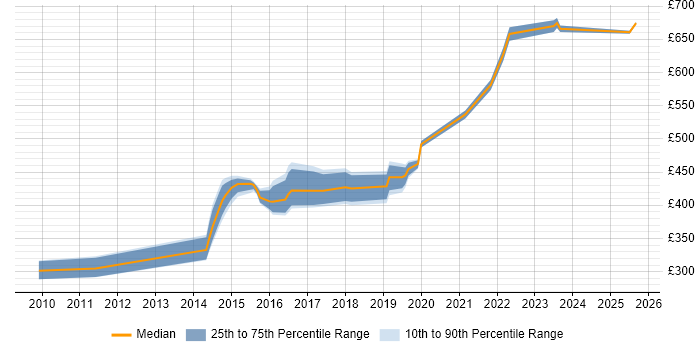 Contractor daily rate distribution trend for jobs in Lancashire citing Impact Assessments Contractor daily rate distribution trend for jobs in Lancashire citing Impact Assessments