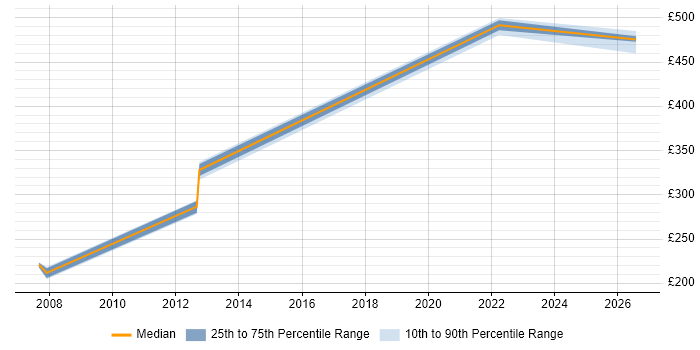 Contractor daily rate distribution trend for Incident Analyst job vacancies in Lancashire