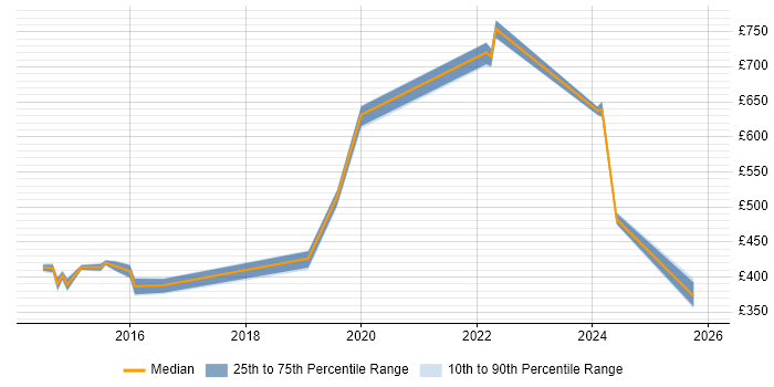 Contractor daily rate distribution trend for jobs in Lancashire citing Incident Response