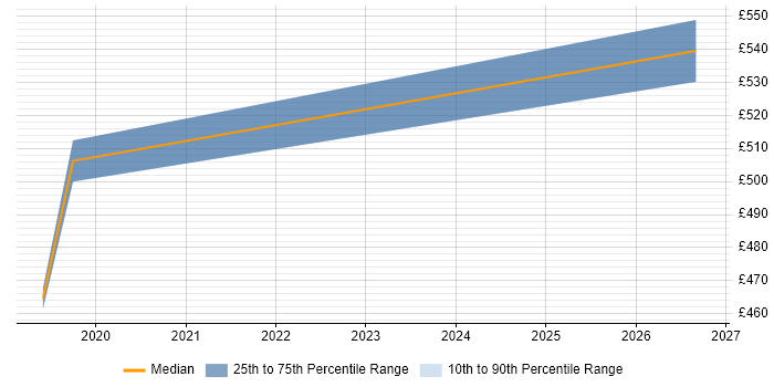 Contractor daily rate distribution trend for Informatica Engineer job vacancies in Lancashire